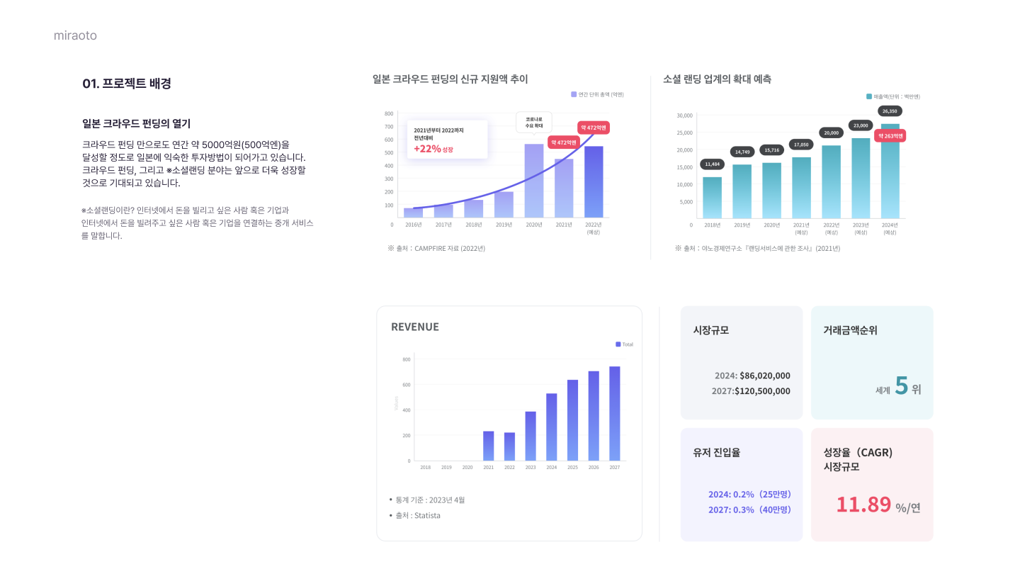 miraoto 프로젝트 성과와 데이터